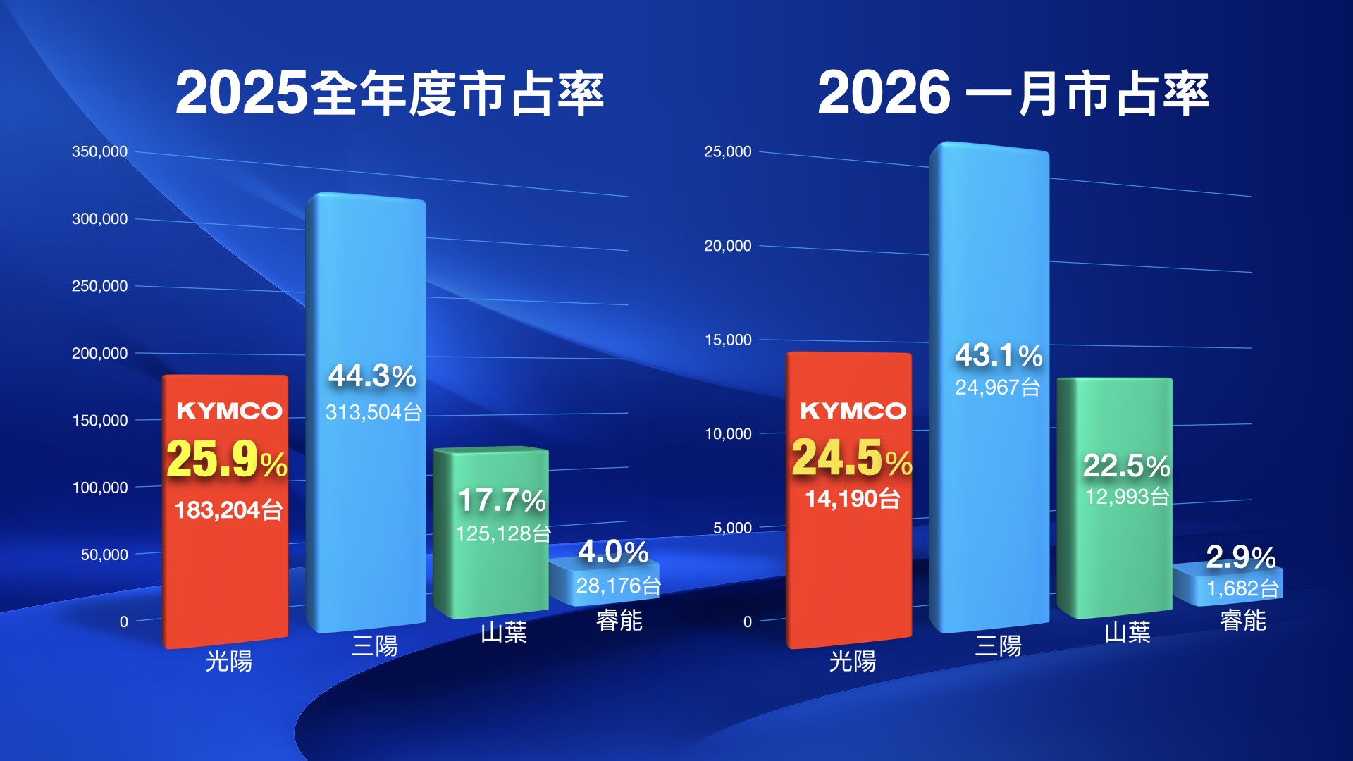 KYMCO 2025 年以 25.9% 市占穩居全台機車市場第二名、最新 2026 開年 1 月市占率 24.5%，位居機車市場第二，透過多款車型及嚴控品質提供消費者最安心的選擇。(資訊來源：監理站新車領牌數統計)